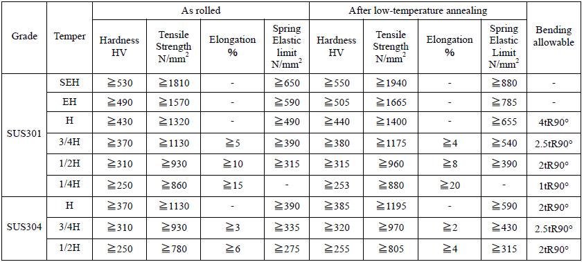 Mechanical Properties Of SUS301 And SUS304 Strips TECHNOLOGY Crostar Mechanical Properties Of SUS301 And SUS304 Strips TECHNOLOGY Crostar